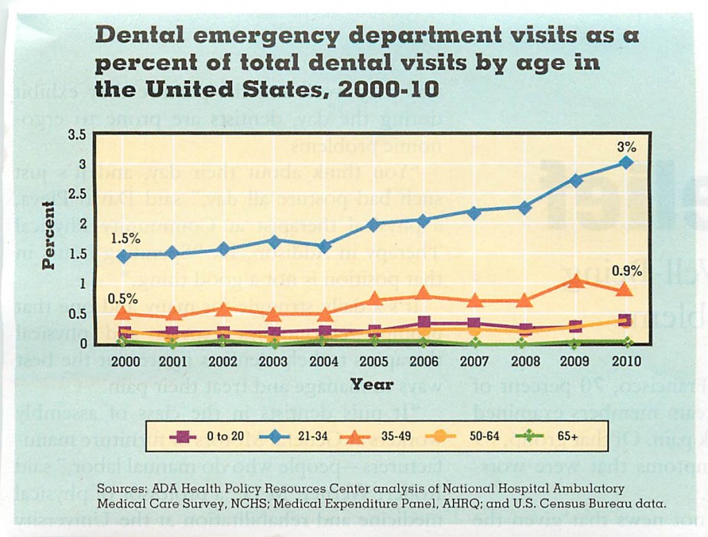 ER visits 2000-2010