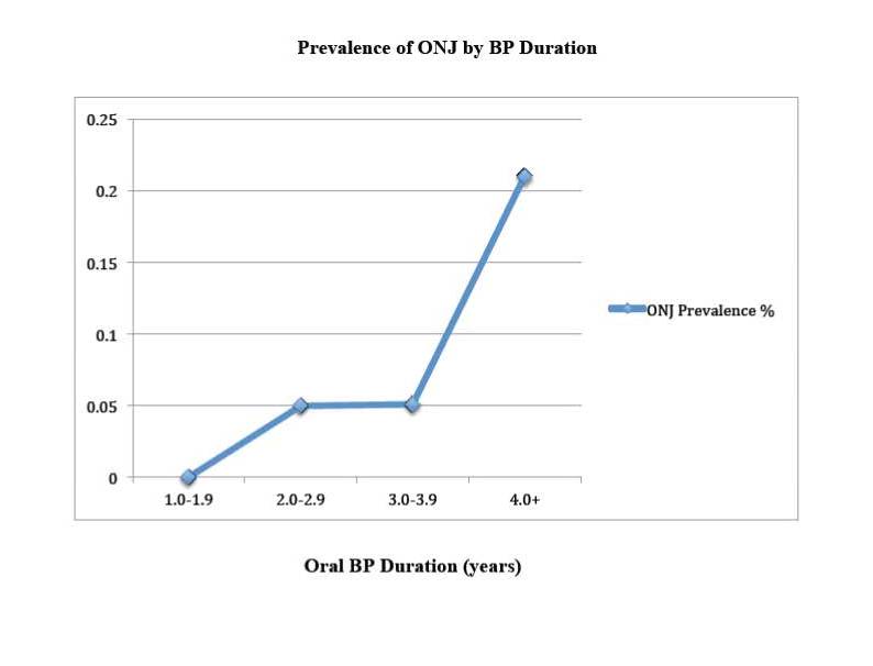 Prevalance of ONJ